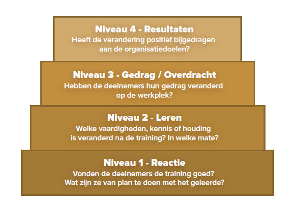 4 niveaus van reflectie, gebaseerd op de theorie van kirk patrick